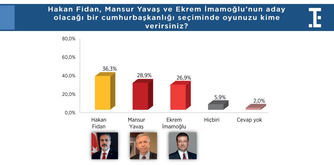 Türkiye Siyasi Gündem Araştırması: Hakan Fidan'ın dikkat çeken yükselişi... 9